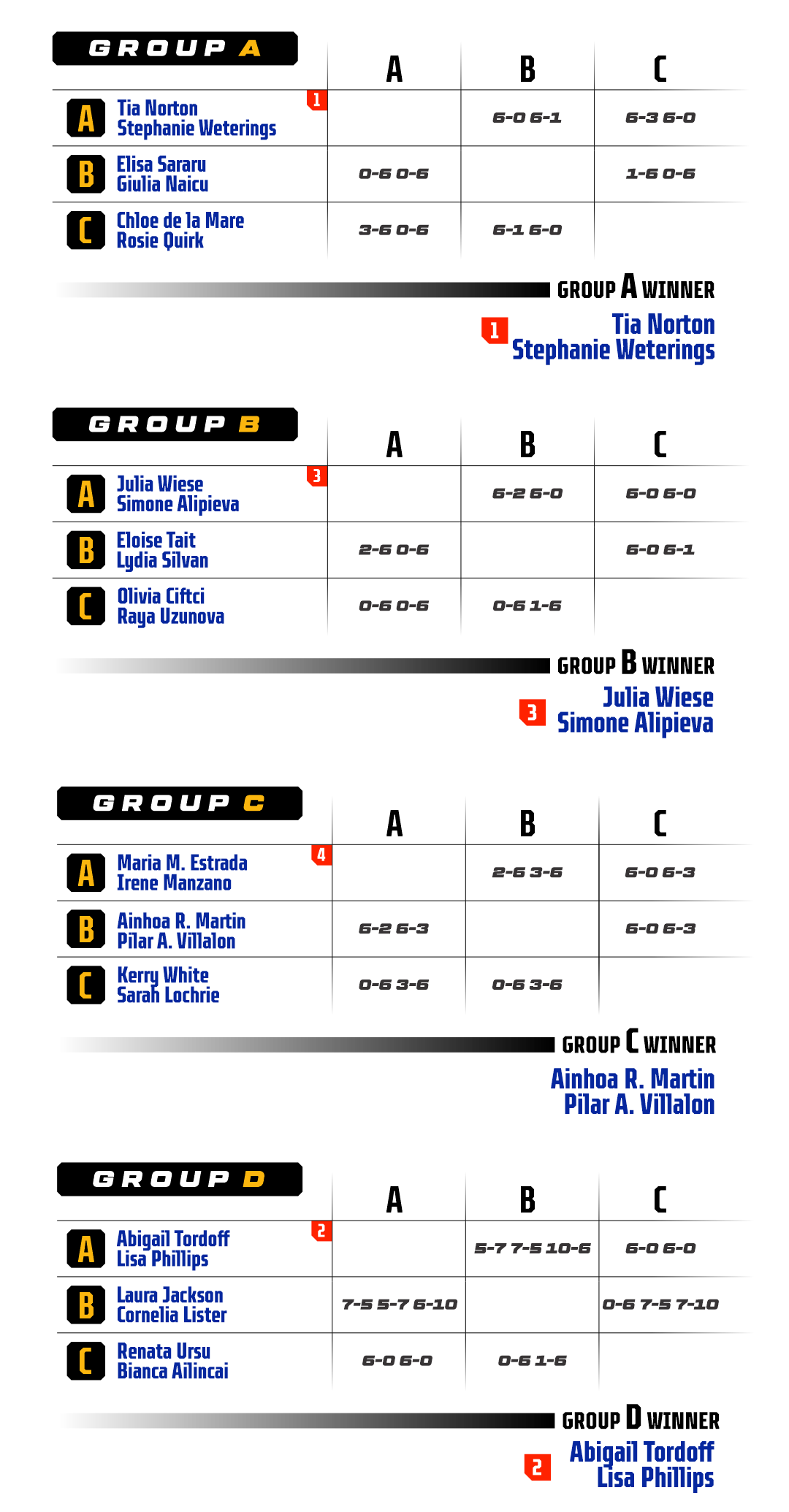 D.1 Women Results - MOBILE