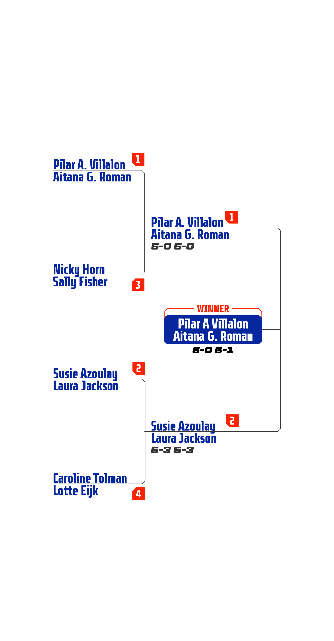 D.2 BPT Women Results - MOBILE
