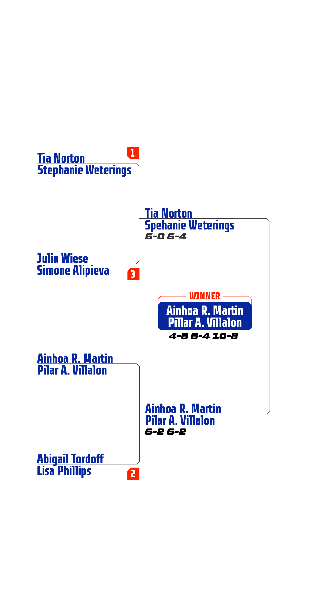 D.2 Women Results - MOBILE