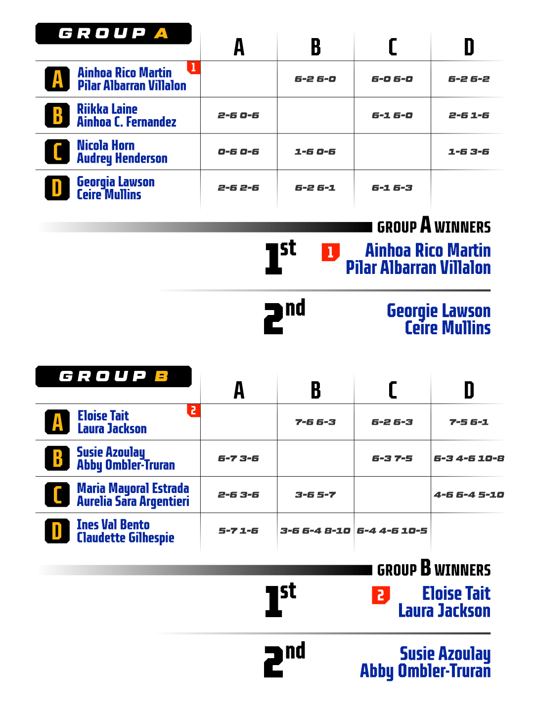 BPT Results - Durham F2 2025 (WOMEN) Mobile - P1