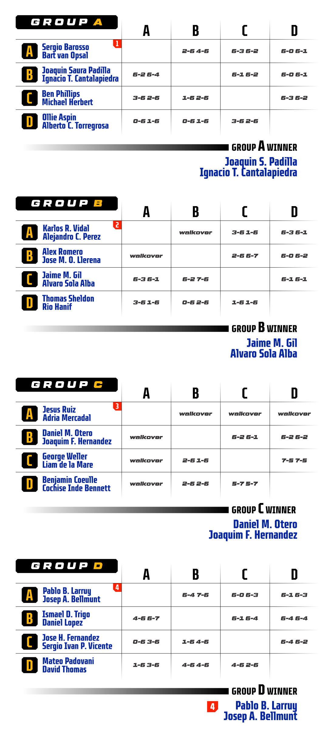 BPT Manchester Major 2025 - Results 1 Mobile MEN