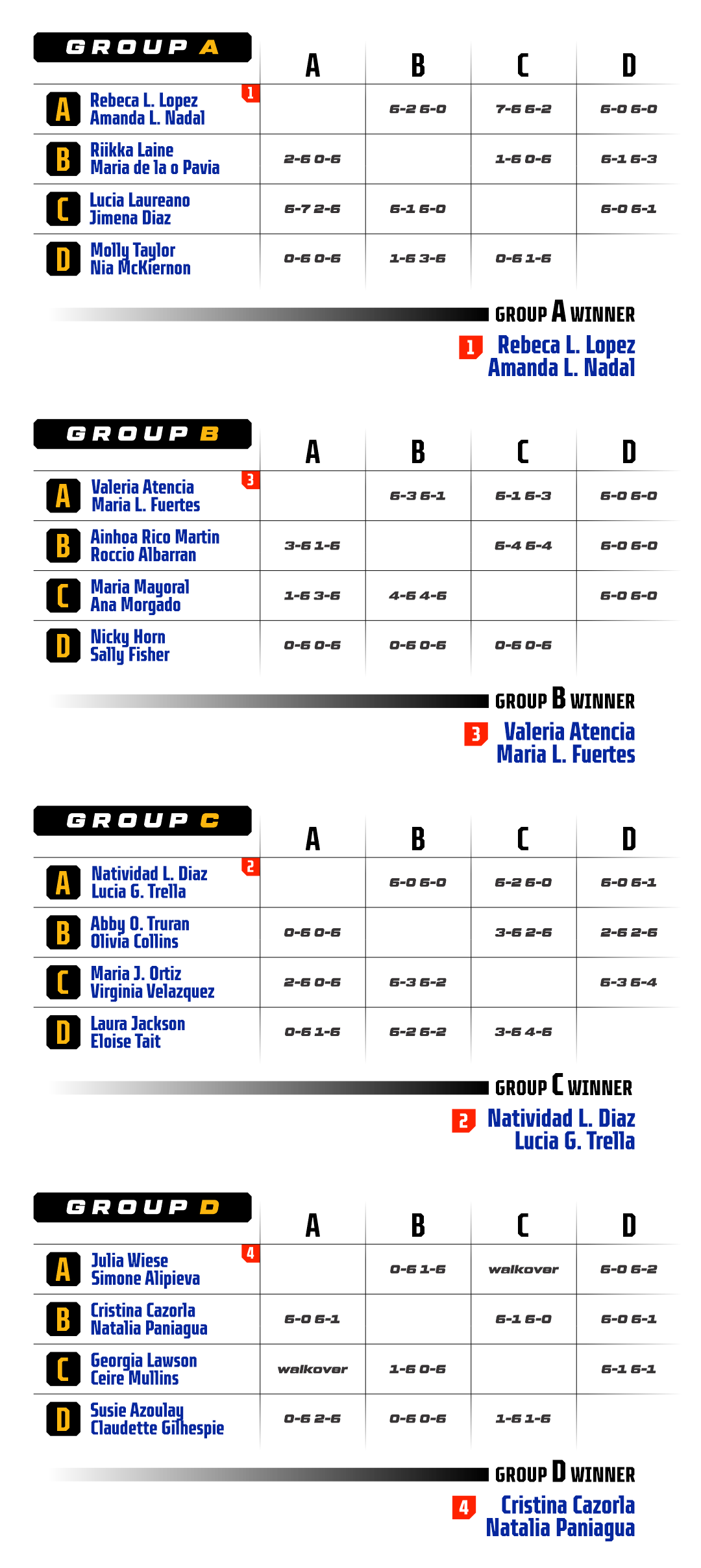 BPT Manchester Major 2025 - Results 1 Mobile WOMEN
